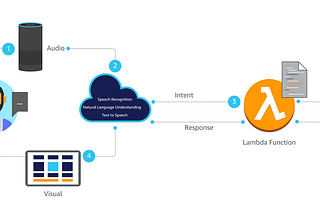 How to create your first ALEXA skill using python ?