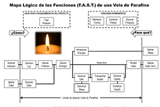 Análisis de Funciones: ¿Cómo funciona una Vela de Parafina? [Segunda Parte]