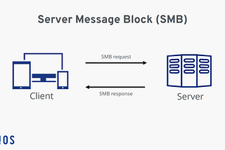 What is SMB and NFS…?