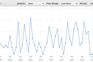 Line chart showing the number of incoming API calls suddenly dropping to 0