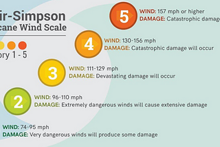 Is It Time to Scrap the Saffir-Simpson Hurricane Rating Scale?