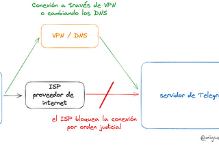 Cómo saltar el bloqueo de Telegram en España