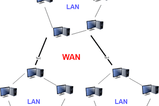 Understanding computer network