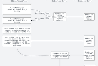 Hacking together a Braintree Payment Processor —  to —    Salesforce integration