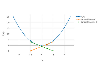An Intro to Gradient Descent for Kotlin Programmers