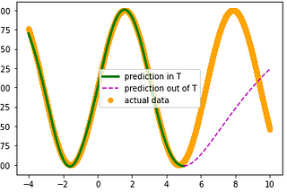 Here is a simple sin function. The neural network is trained in T=(-4,4) for 100 points , and the green line is the model for 1000 points in (-4,10). We see that it is perfect in T, but outside T says nothing, and so it is not accurate for extrapolation out of t=4.