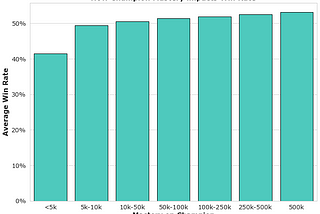 How to win your Solo Queue draft — a statistical analysis of 1M+ games