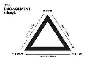 The Engagement Triangle — which shows you how to gain achievement, inspiration, and empowerment through The What, The Why, & The How.