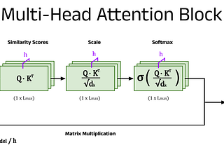 Self-Attention Explained with Code