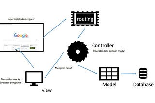 Implementasi Konsep MVC di Laravel