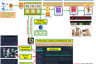 Testing The Effect Of Amazon CloudFront On The Performance Of The Microservices App Using A…