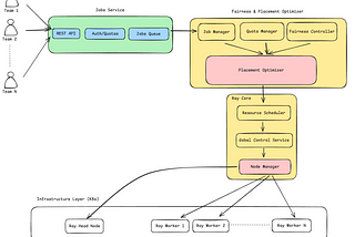 GPU Gang Scheduling using Fairness Factor