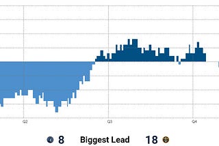 Anatomy of a Comeback: What we can learn from the Timberwolves’ 2nd quarter run
