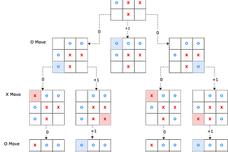 tic-tac-toe-mini-max