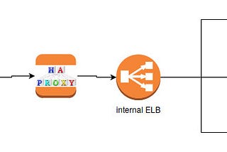 HAProxy and 503 HTTP errors with AWS ELB as a backend