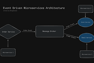 An Introduction to Event-Driven Architecture in Microservices