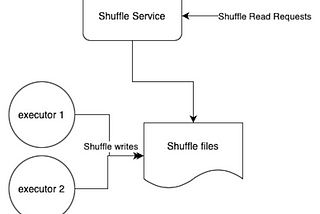 Apache Spark Shuffle Service — there are more than one options!!