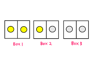 How To Make Sense Of Bertrand’s Box Paradox? — Three boxes are placed side by side. Box 1 contains 2 gold coins. Box 2 contains one silver coin and one gold coin. Box 3 contains 2 silver coins.