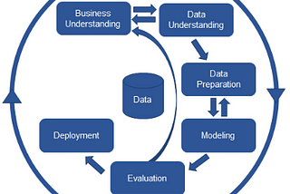 An Introduction to CRISP-DM: The Standard Data Mining Framework