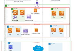 3-Tier Circus: Designing A 3-Tier Architecture in AWS