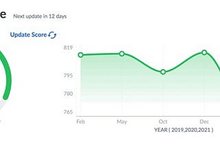 BOOSTING YOUR CREDIT SCORE