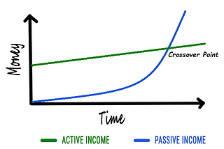 Passive Income — 5 Strategies you must know