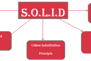 Solid Principles in Java