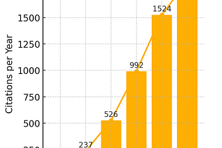I Turned 139 Citations Into 1,847 in 5 Years