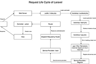 Request life cycle in Laravel