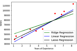 Ridge and Lasso a Simple Overview