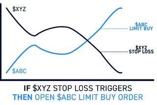 Brink is adding advanced conditional orders to DeFi