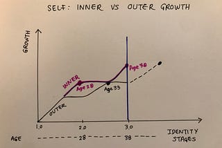 Theory of Self-Growth: Inner vs Outer