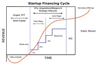 Quién financia el viaje las startups