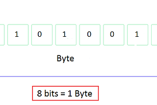 Apa itu Byte dam Bit dalam Komputer dan apa hubungannya dengan Pixel dan ASCII