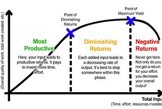 Minimum Effective Dose in Software Engineering