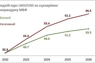 МВФ зобов’язав Україну відпустити курс і прогнозує долар по 66 грн?