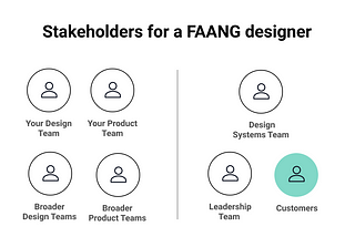Stakeholders of a FAANG designer — Your design team, your product team, broader design teams, broader product teams, design systems team, leadership team, customers