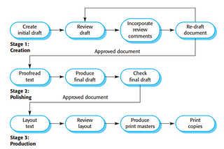 Quality User Documentation, a sine qua non to Product life-cycle.