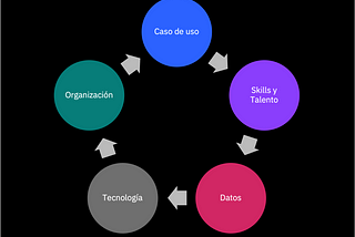 Cinco elementos claves en la adopción de AI y Analítica en Latino América