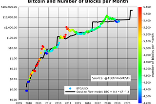 Modeling Bitcoin Value with Scarcity