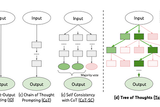 LLM Reasoning: Prompting, Deepmind, and Decoding