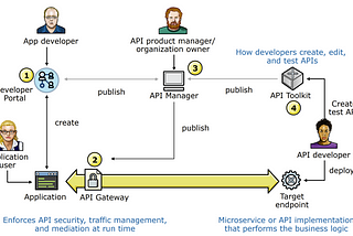 IBM API Connect v2018 Overview