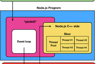 The Internals of Node.js