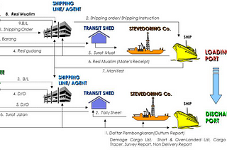 Analisis Biaya Logistik Via Laut