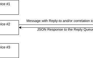 How about Request-Reply API calls in Messaging?