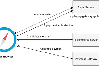 Apple Pay With JS API