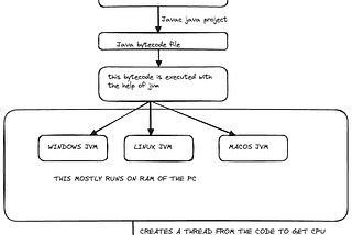 This diagram will illustrate all the working of the JVM in the java programming language.