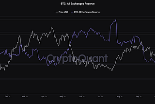 The relation between Bitcoin Exchanges Reserves and Price