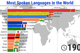 The most Spoken Languages in the World — 1900/2020