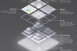 Introducing DAOstack: The Future of Scalable Collaboration & Anti-Rivalrous Economics